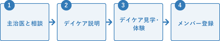 1 主治医と相談、2 デイケア説明、3 デイケア見学・体験、4 メンバー登録