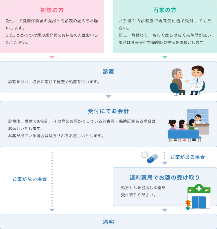 診療の流れ フロー図